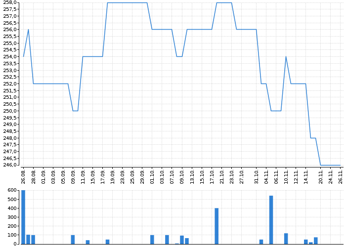 Graf akcie PRABOS PLUS - kurzy, nabídka, poptávka, obchody | Akcie.cz