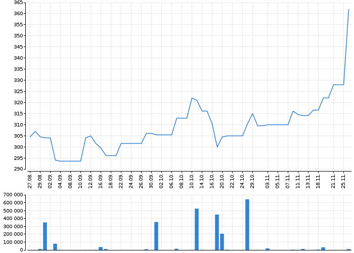 Graf akcie UNIQA INSURANCE AG - kurzy, nabídka, poptávka, obchody | Akcie.cz