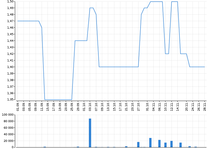 Historický graf akcie RMS MEZZANINE - kurzy, nabídka, poptávka, obchody | Akcie.cz