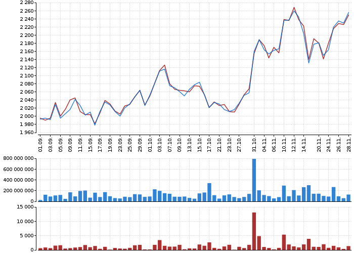 Historický graf akcie ERSTE GROUP BANK AG - kurzy, nabídka, poptávka, obchody | Akcie.cz