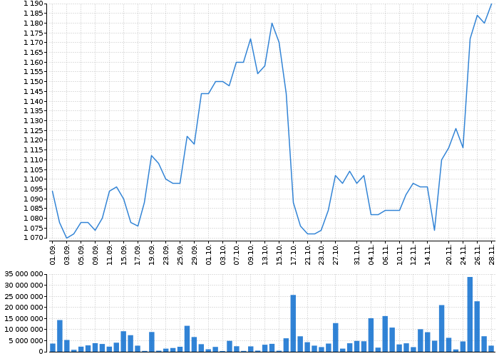 Historický graf akcie VIG - kurzy, nabídka, poptávka, obchody | Akcie.cz