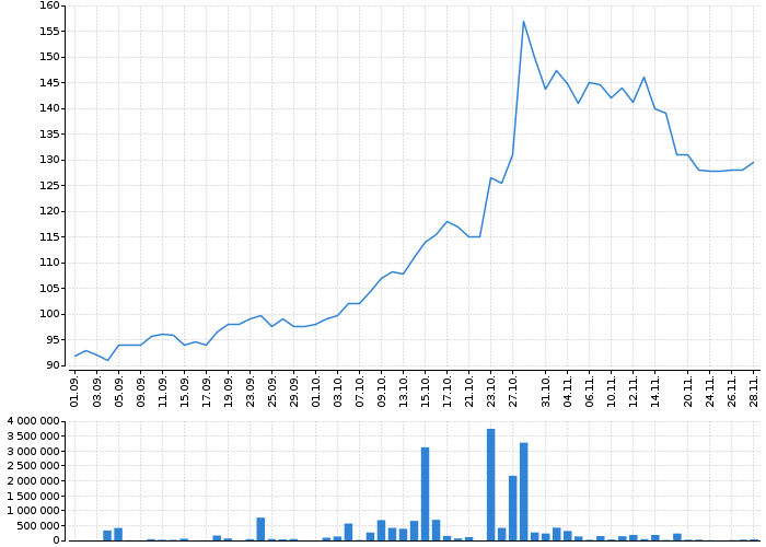 Historický graf akcie NOKIA CORPORATION - kurzy, nabídka, poptávka, obchody | Akcie.cz