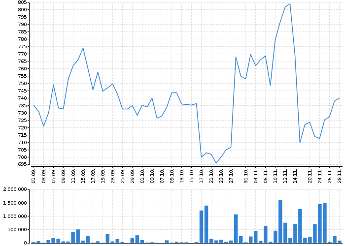 Graf akcie DEUTSCHE BANK AG - kurzy, nabídka, poptávka, obchody | Akcie.cz