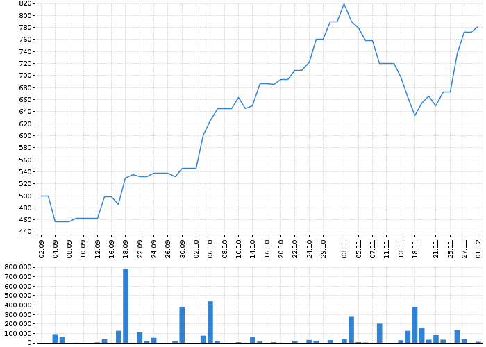 Graf akcie AT & S AG - kurzy, nabídka, poptávka, obchody | Akcie.cz