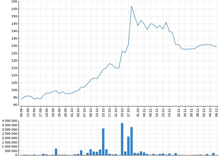 Historický graf akcie NOKIA CORPORATION - kurzy, nabídka, poptávka, obchody | Akcie.cz