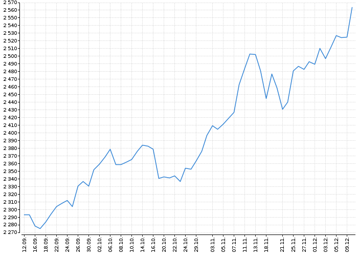Index pražské burzy PX | Akcie.cz