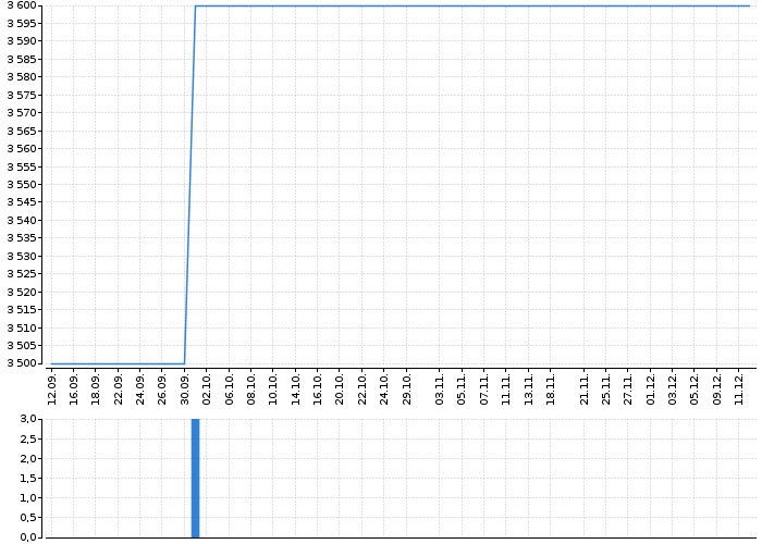 Graf akcie KDYNIUM - kurzy, nabídka, poptávka, obchody | Akcie.cz