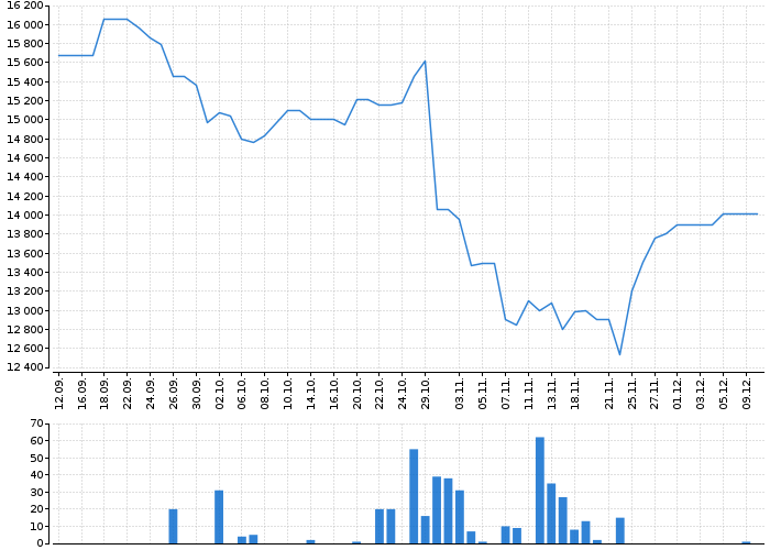 Graf akcie META PLATFORMS - kurzy, nabídka, poptávka, obchody | Akcie.cz