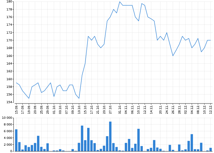 Graf akcie KARO LEATHER - kurzy, nabídka, poptávka, obchody | Akcie.cz