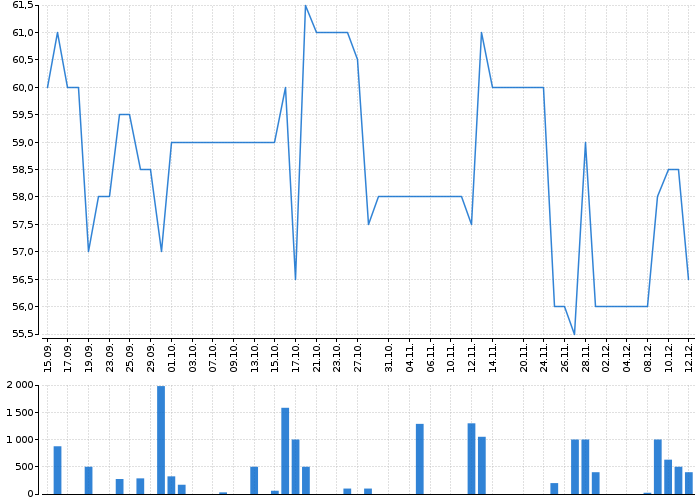 Graf akcie EMAN - kurzy, nabídka, poptávka, obchody | Akcie.cz