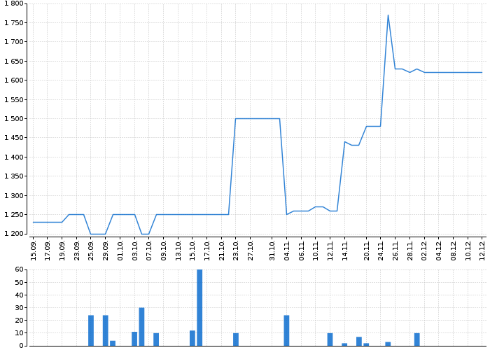 Graf akcie METROSTAV - kurzy, nabídka, poptávka, obchody | Akcie.cz