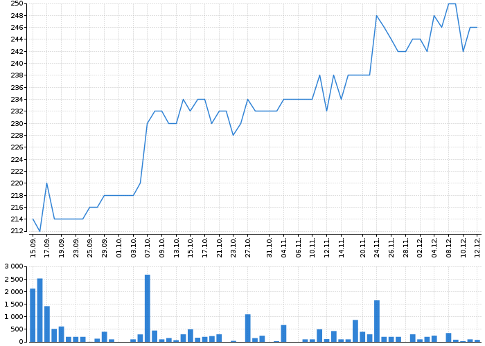 Historický graf akcie GEVORKYAN - kurzy, nabídka, poptávka, obchody | Akcie.cz