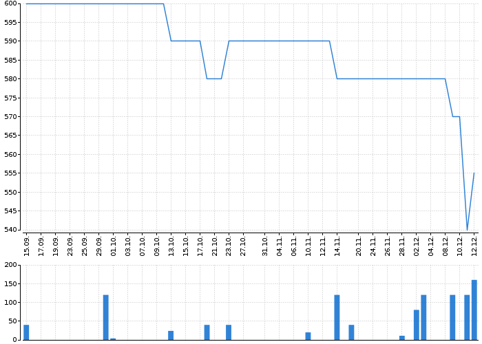 Graf akcie BEZVAVLASY - kurzy, nabídka, poptávka, obchody | Akcie.cz