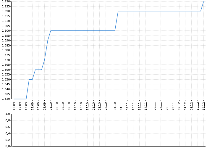 Graf akcie KAROSERIA - kurzy, nabídka, poptávka, obchody | Akcie.cz