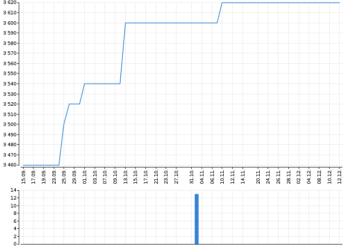 Historický graf akcie ENERGOAQUA - kurzy, nabídka, poptávka, obchody | Akcie.cz