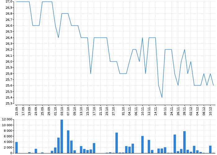 Graf akcie CPI FIM - kurzy, nabídka, poptávka, obchody | Akcie.cz