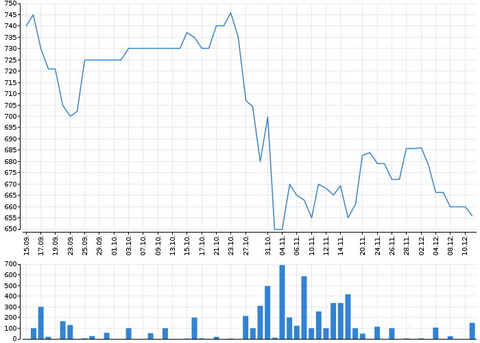 Graf akcie DEUTSCHE TELEKOM AG - kurzy, nabídka, poptávka, obchody | Akcie.cz