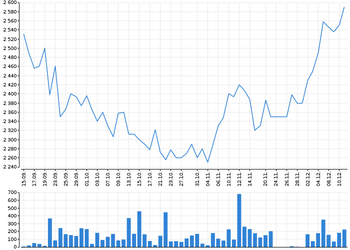 Graf akcie VOLKSWAGEN AG ST. - kurzy, nabídka, poptávka, obchody | Akcie.cz