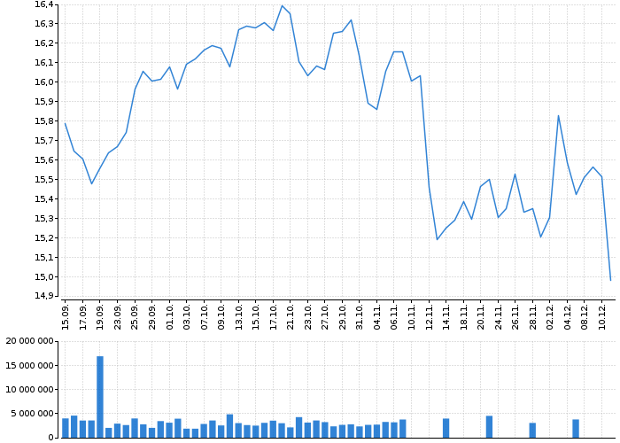Akcie E.ON AG NA - kurzy, nabídka, poptávka, obchody | Akcie.cz
