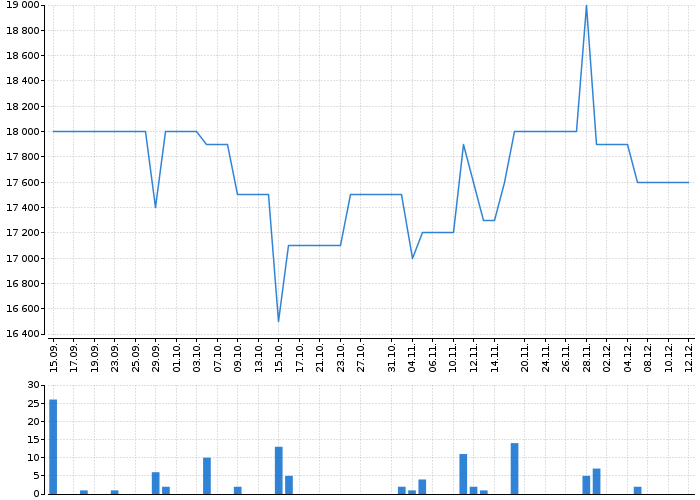 Graf akcie PRAŽSKÁ ENERGETIKA - kurzy, nabídka, poptávka, obchody | Akcie.cz