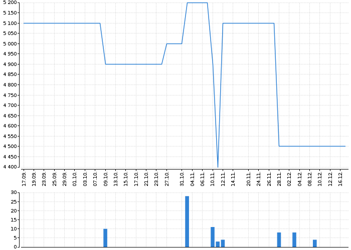 Graf akcie SELGEN - kurzy, nabídka, poptávka, obchody | Akcie.cz
