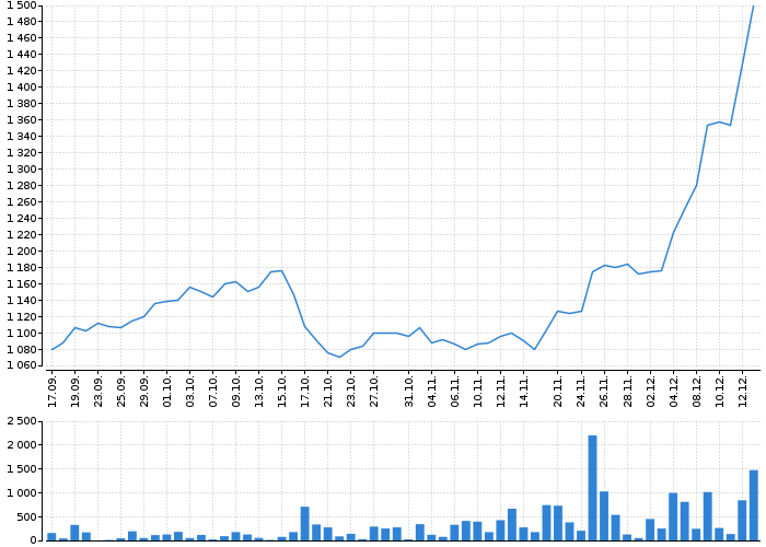 Graf akcie VIG - kurzy, nabídka, poptávka, obchody | Akcie.cz
