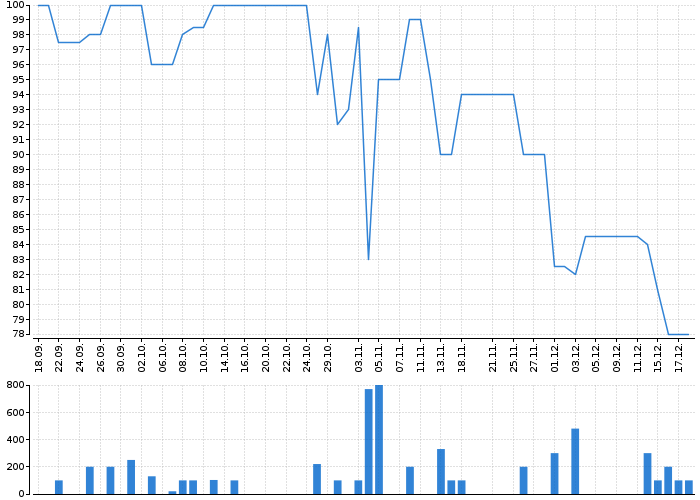 Graf akcie FIXED.ZONE - kurzy, nabídka, poptávka, obchody | Akcie.cz