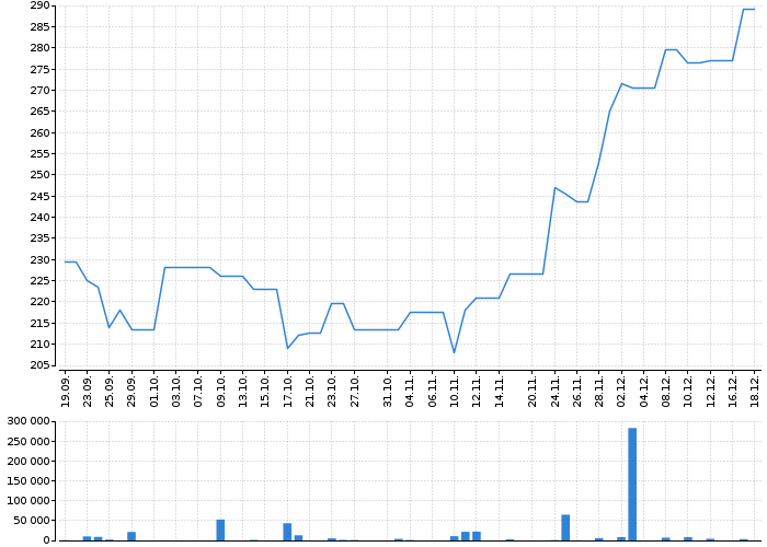 Historický graf akcie FACC AG - kurzy, nabídka, poptávka, obchody | Akcie.cz