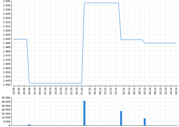 Graf akcie ANDRITZ AG - kurzy, nabídka, poptávka, obchody | Akcie.cz