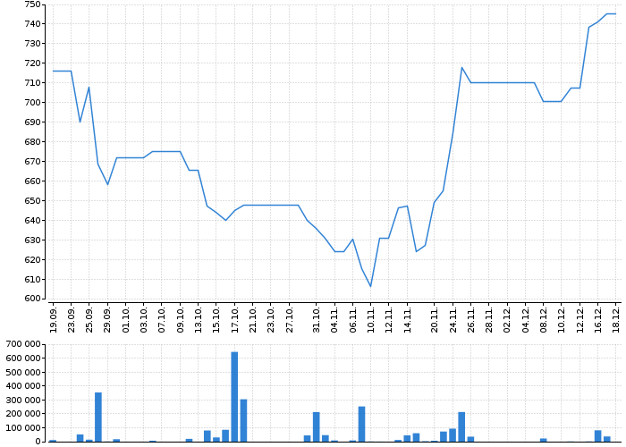 Graf akcie WIENERBERGER AG - kurzy, nabídka, poptávka, obchody | Akcie.cz