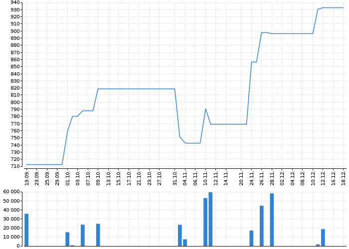 Historický graf akcie VOESTALPINE AG - kurzy, nabídka, poptávka, obchody | Akcie.cz