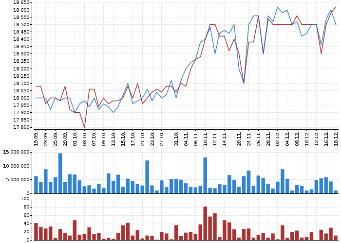Graf akcie PHILIP MORRIS ČR - kurzy, nabídka, poptávka, obchody | Akcie.cz