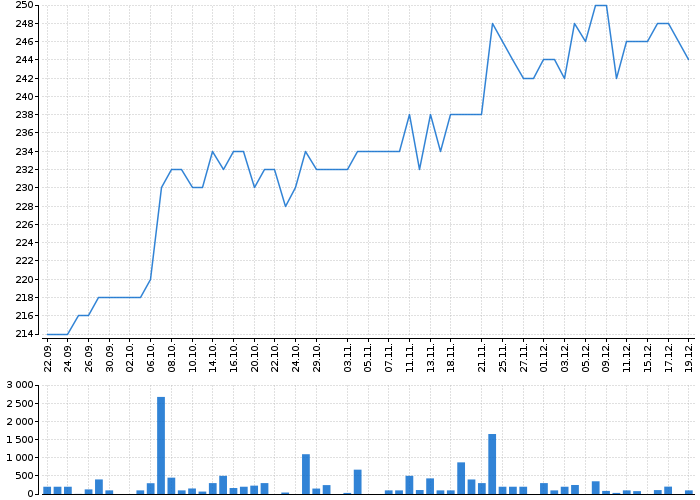 Graf akcie GEVORKYAN - kurzy, nabídka, poptávka, obchody | Akcie.cz