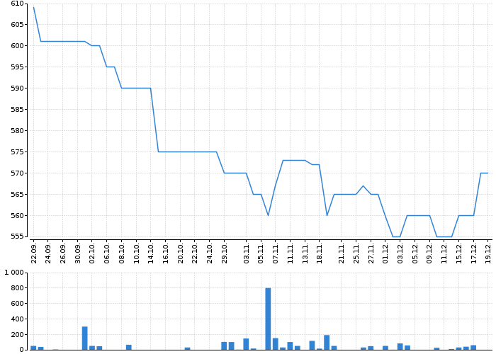 Graf akcie GEN DIGITAL - kurzy, nabídka, poptávka, obchody | Akcie.cz