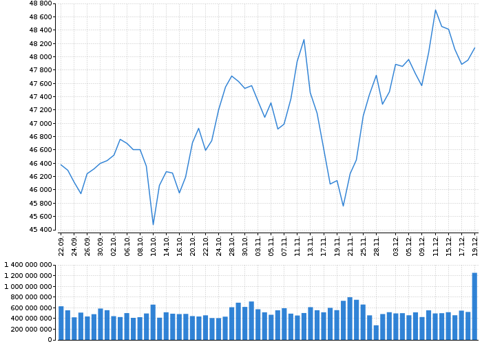 Indexy Dow Jones, NASDAQ, S&amp;P, DAX, WIG | Akcie.cz