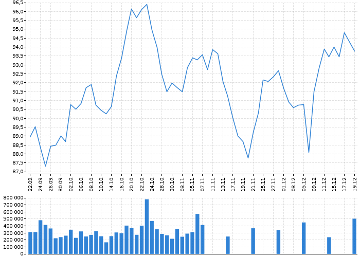 Akcie BEIERSDORF AG O.N. (Frankfurt) - kurzy, nabídka, poptávka, obchody | Akcie.cz