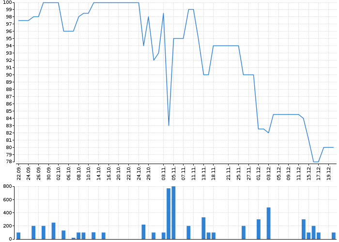 Graf akcie FIXED.ZONE - kurzy, nabídka, poptávka, obchody | Akcie.cz