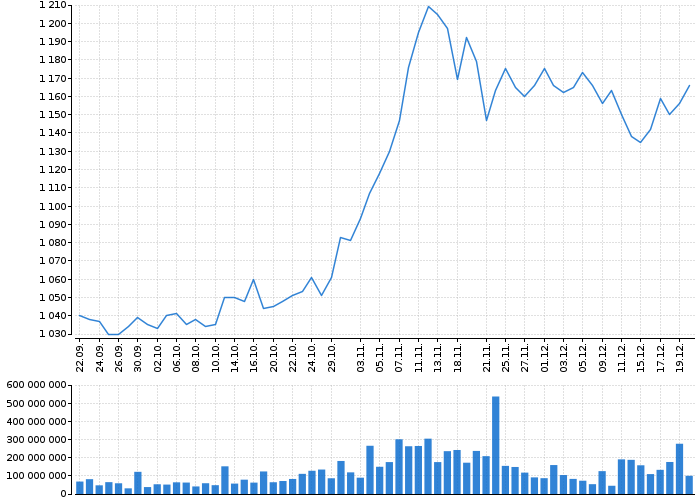 Graf akcie KOMERČNÍ BANKA - kurzy, nabídka, poptávka, obchody | Akcie.cz