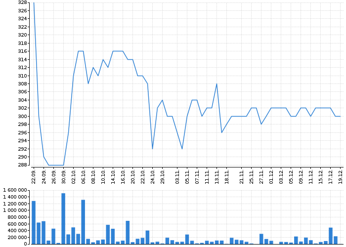 Graf akcie E4U - kurzy, nabídka, poptávka, obchody | Akcie.cz