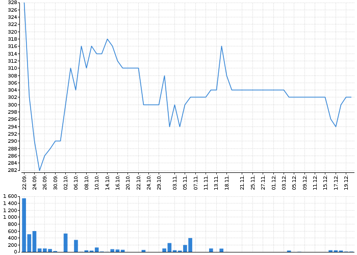 Graf akcie E4U - kurzy, nabídka, poptávka, obchody | Akcie.cz