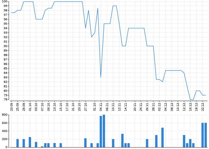 Graf akcie FIXED.ZONE - kurzy, nabídka, poptávka, obchody | Akcie.cz