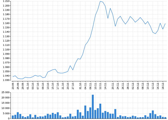 Graf akcie KOMERČNÍ BANKA - kurzy, nabídka, poptávka, obchody | Akcie.cz