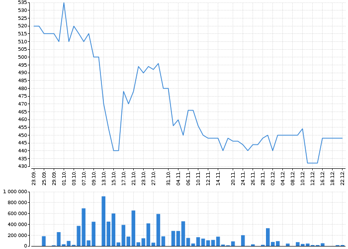 Historický graf akcie TMR - kurzy, nabídka, poptávka, obchody | Akcie.cz