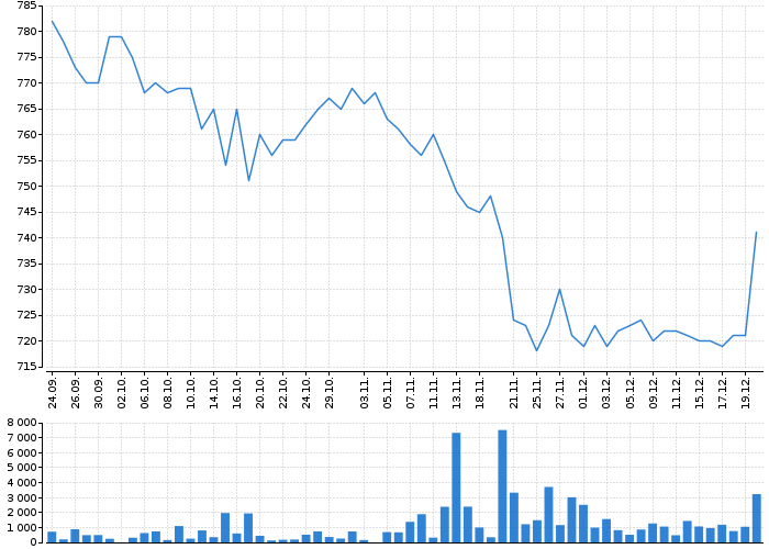 Graf akcie COLTCZ - kurzy, nabídka, poptávka, obchody | Akcie.cz