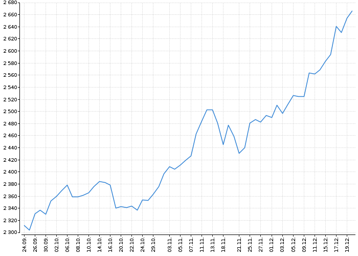 Index pražské burzy PX | Akcie.cz