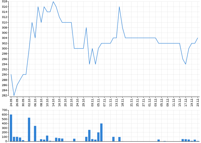 Graf akcie E4U - kurzy, nabídka, poptávka, obchody | Akcie.cz