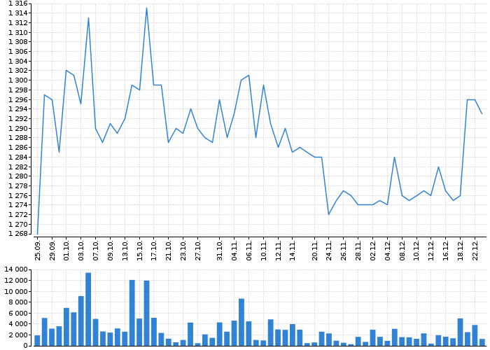 Graf akcie ČEZ, A.S. - kurzy, nabídka, poptávka, obchody | Akcie.cz
