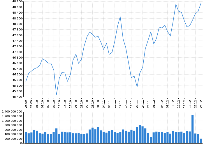 Indexy Dow Jones, NASDAQ, S&amp;P, DAX, WIG | Akcie.cz