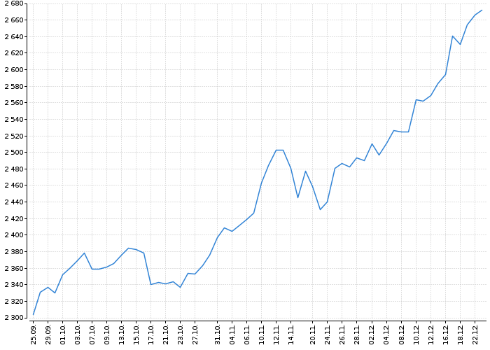 Index pražské burzy PX | Akcie.cz