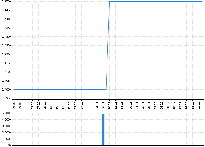 Graf akcie RMS MEZZANINE - kurzy, nabídka, poptávka, obchody | Akcie.cz